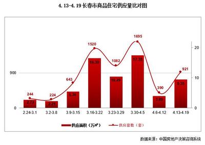 沖刺&ldquo;銀四&rdquo;!東北四城新房供求回暖 哈爾濱地市熱度不減